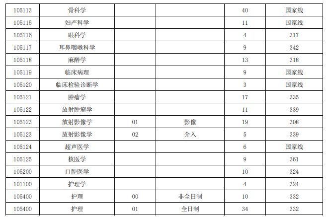 苏州大学苏州医学院2025年考研分数线