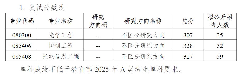 苏州大学光电科学与工程学院2025年考研复试分数线