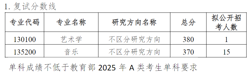苏州大学音乐学院2025年考研分数线