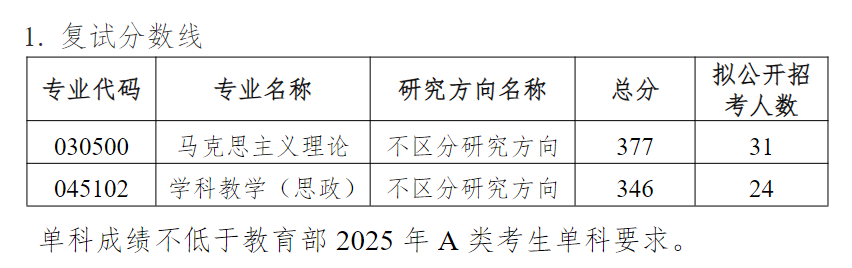 苏州大学马克思主义学院2025年考研分数线