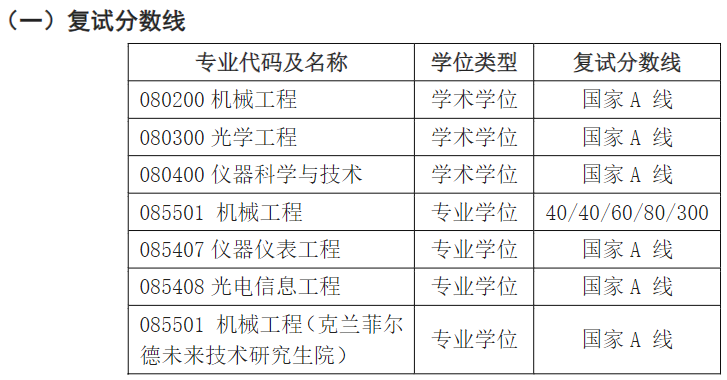 江苏大学机械工程学院2025年考研分数线