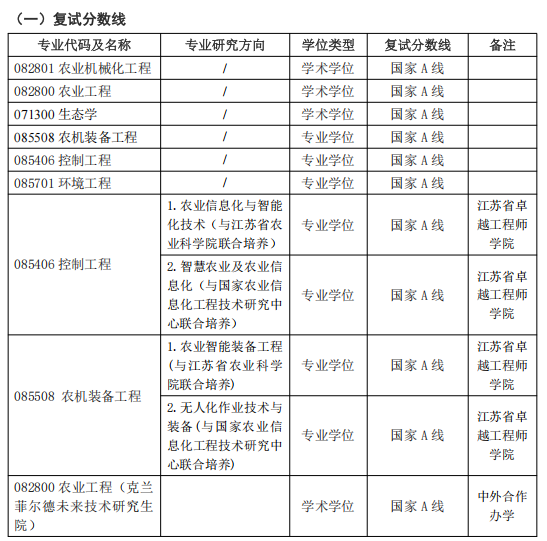 江苏大学农业工程学院2025年考研分数线
