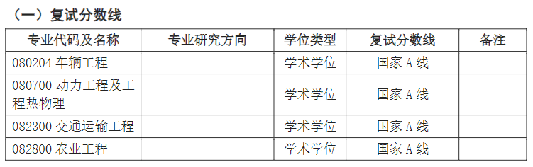 江苏大学汽车与交通工程学院2025年考研分数线