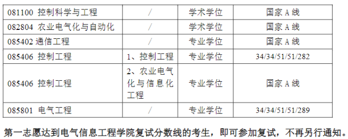 江苏大学电气信息工程学院2025年考研分数线