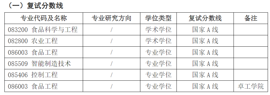 江苏大学食品与生物工程学院2025年考研分数线