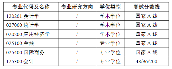 江苏大学财经学院2025年硕士研究生招生复试分数线