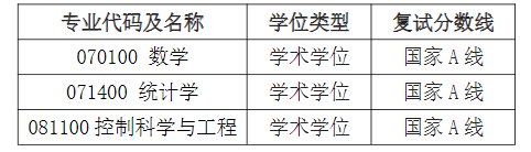 江苏大学数学科学学院2025年考研分数线