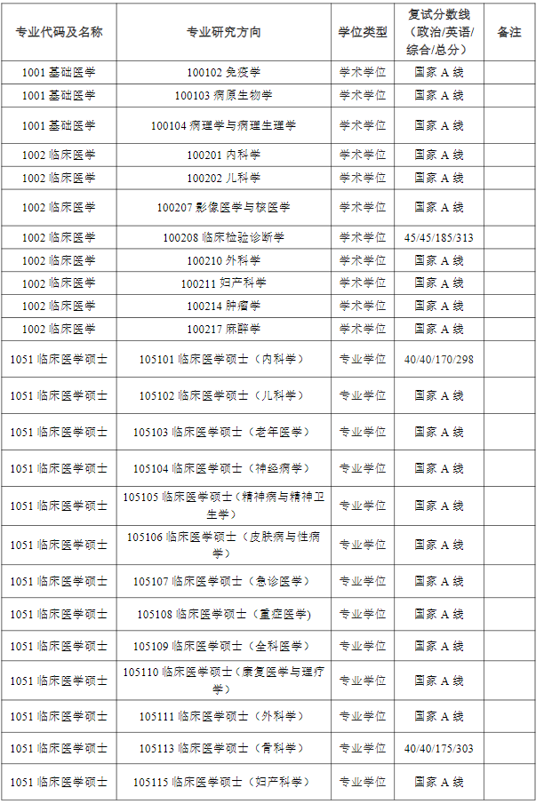 江苏大学医学院2025年考研复试分数线