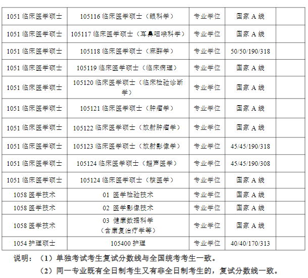 江苏大学医学院2025年考研复试分数线