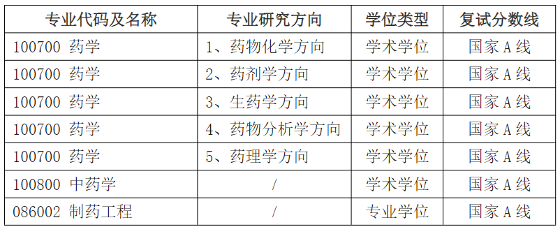 江苏大学药学院2025年考研分数线