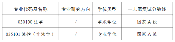 江苏大学法学院2025年硕士研究生招生复试分数线