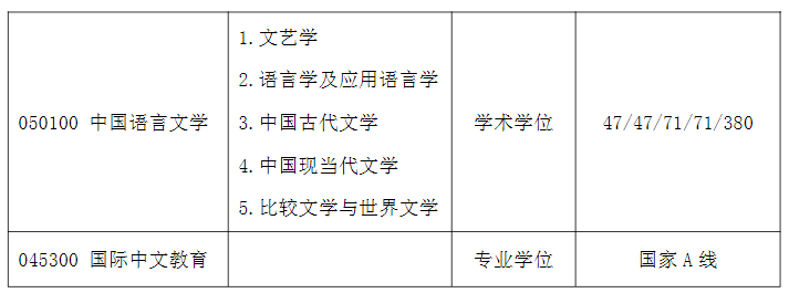 江苏大学文学院2025年考研分数线
