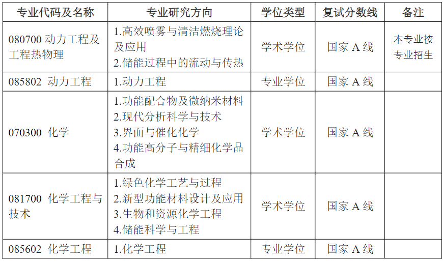 江苏大学能源研究院2025年考研复试分数线