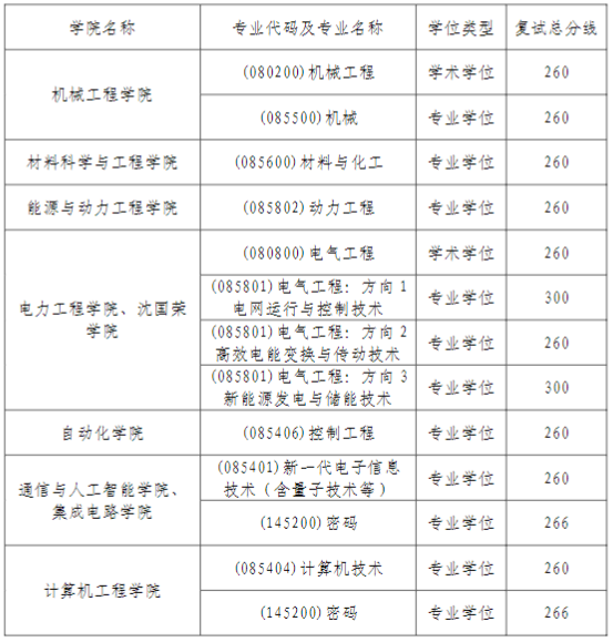 南京工程学院2025年考研复试基本分数线