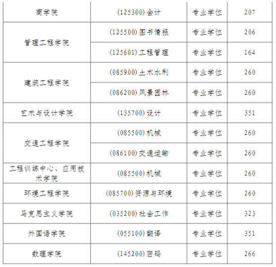 南京工程学院2025年考研复试基本分数线