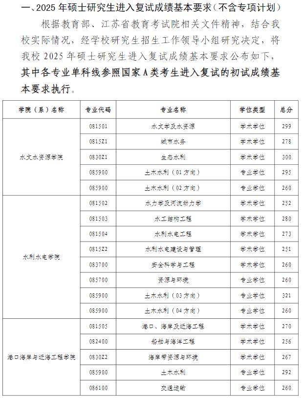 河海大学2025年考研复试分数线