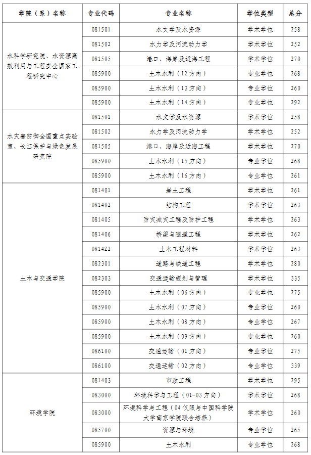 河海大学2025年考研复试分数线