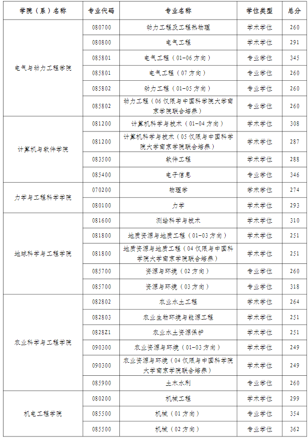河海大学2025年考研复试分数线