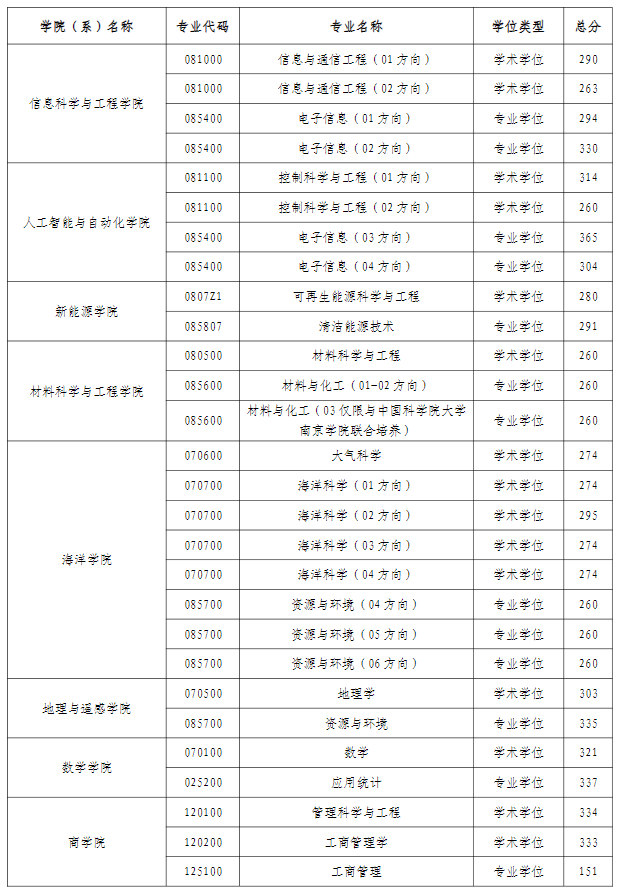 河海大学2025年考研复试分数线