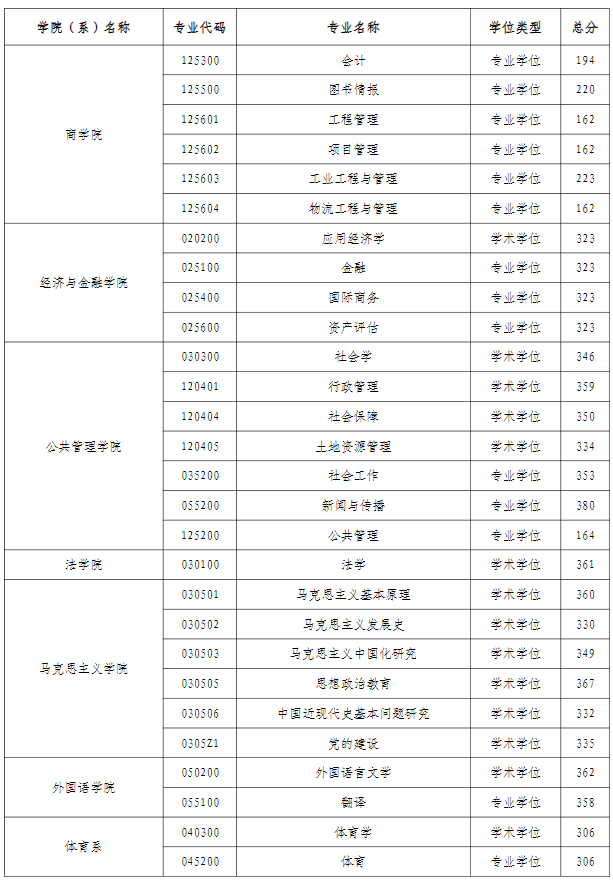 河海大学2025年考研复试分数线