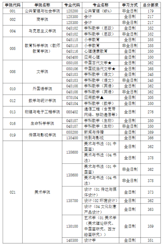 江苏师范大学2025年考研分数线
