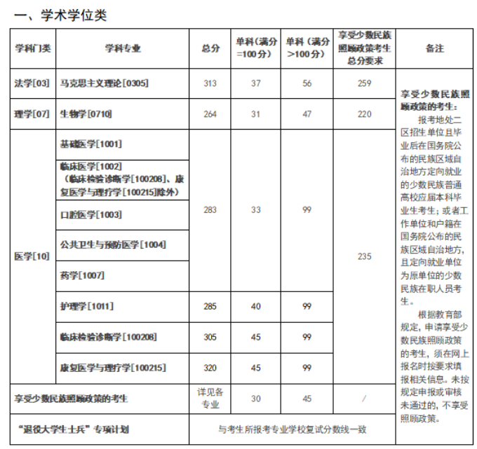 昆明医科大学2025年硕士研究生复试分数线