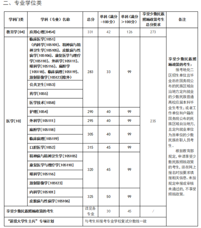 昆明医科大学2025年硕士研究生复试分数线