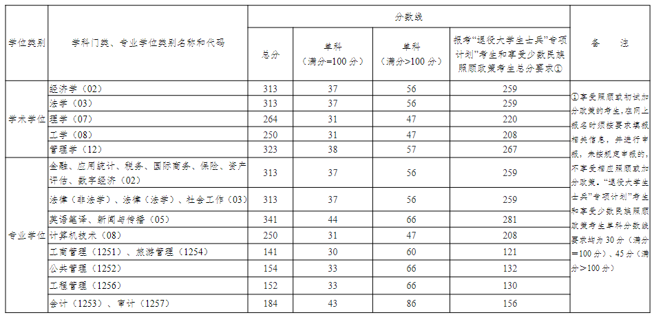 云南财经大学2025年考研复试分数线