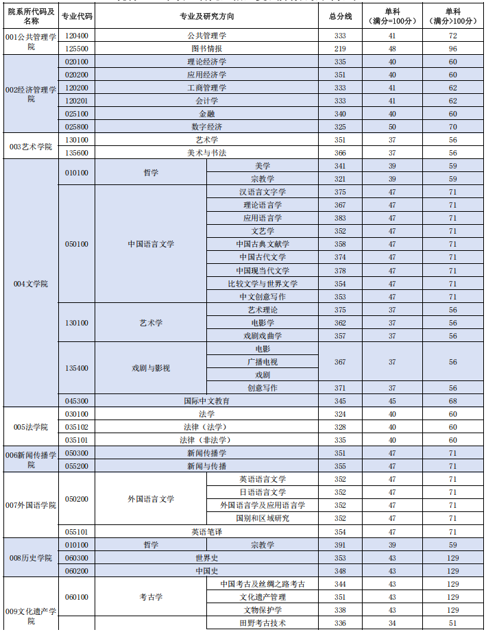 西北大学2025年考研复试分数线