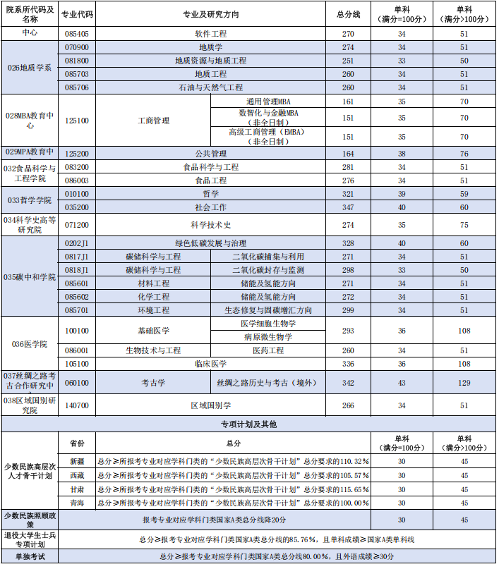 西北大学2025年考研复试分数线