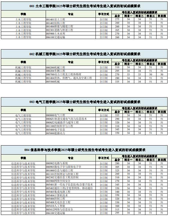 西南交通大学2025年考研分数线