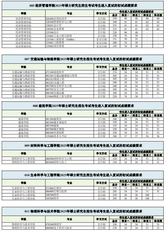 西南交通大学2025年考研分数线