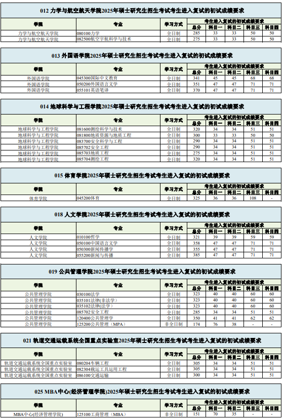 西南交通大学2025年考研分数线