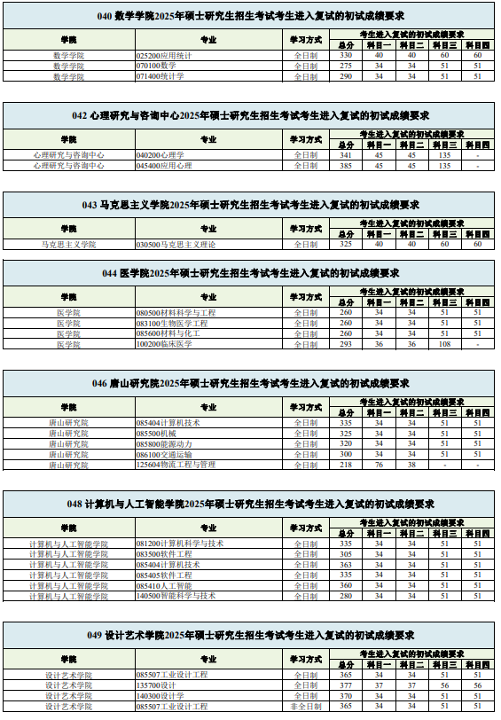 西南交通大学2025年考研分数线