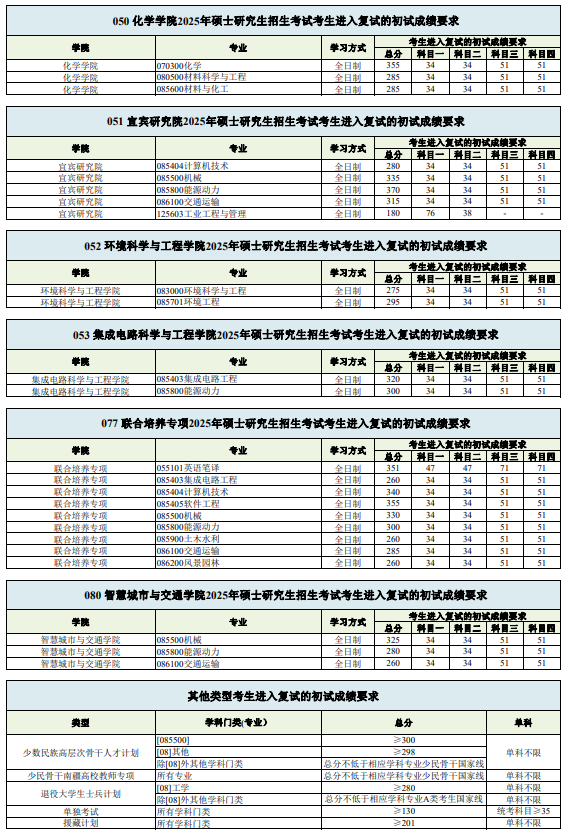 西南交通大学2025年考研分数线