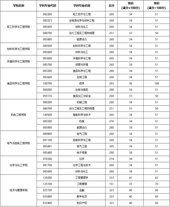 陕西科技大学2025年考研分数线
