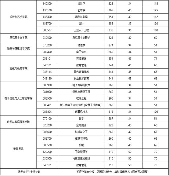 陕西科技大学2025年考研分数线