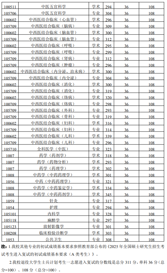 陕西中医药大学2025年考研分数线