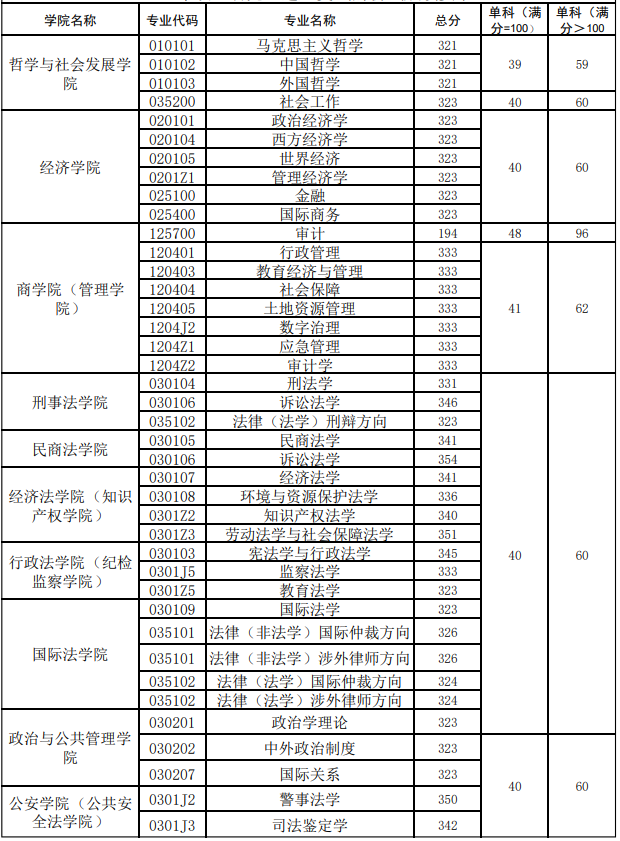 西北政法大学2025年考研分数线