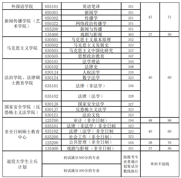 西北政法大学2025年考研分数线