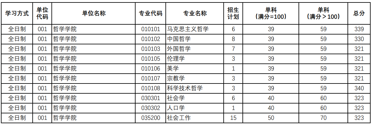 陕西师范大学哲学学院2025考研复试分数线