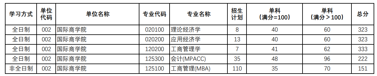 陕西师范大学国际商学院2025考研复试分数线