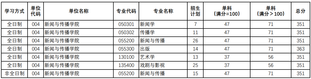陕西师范大学新闻与传播学院2025考研复试分数线