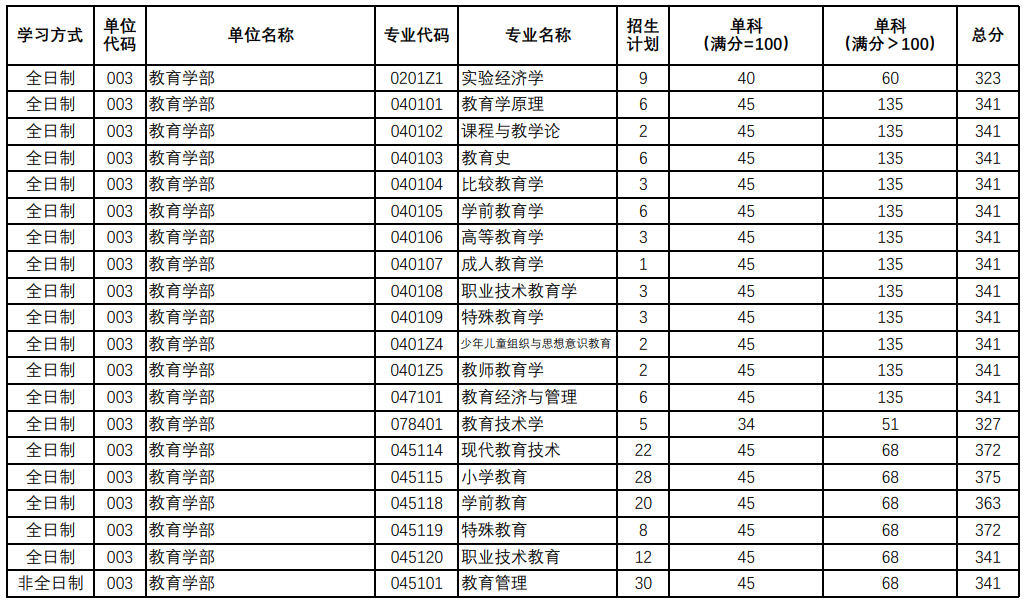 陕西师范大学教育学部2025考研复试分数线