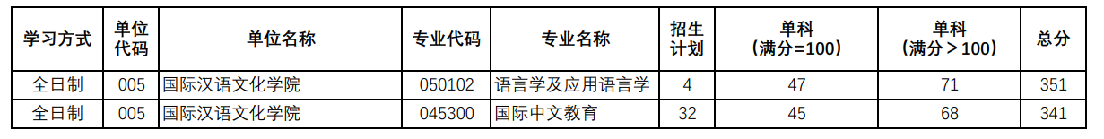 陕西师范大学国际汉语文化学院2025考研复试分数线