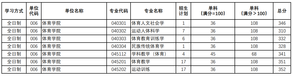 陕西师范大学体育学院2025考研复试分数线