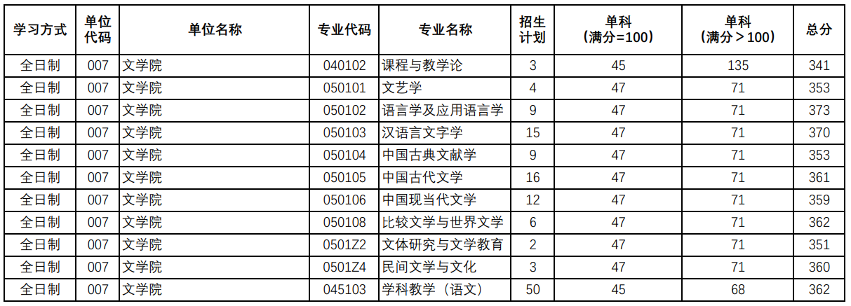 陕西师范大学文学院2025考研复试分数线