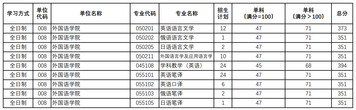 陕西师范大学外国语学院2025考研复试分数线