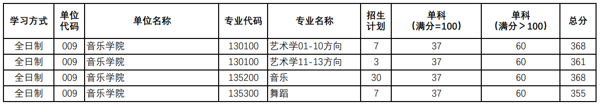 陕西师范大学音乐学院2025考研复试分数线