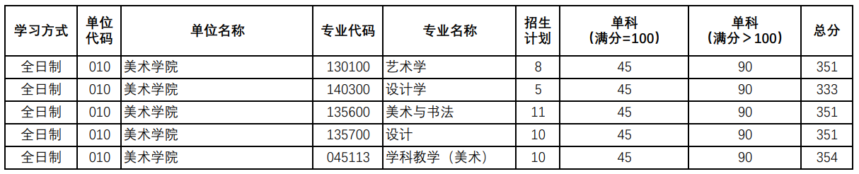 陕西师范大学美术学院2025考研复试分数线